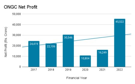 ONGC Share Price: Trends, Performance and Future Outlook