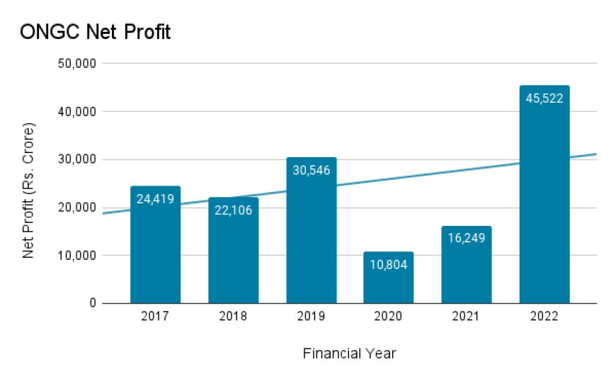 ONGC Share Price: Trends, Performance and Future Outlook