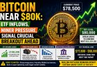 Bitcoin Near $80K: ETF Inflows, Miner Pressure Signal Crucial Breakout Ahead