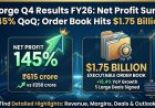 Coforge Q4 Results FY26: Net Profit Surges 145% QoQ; Order Book Hits $1.75 Billion