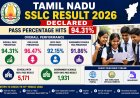 Tamil Nadu SSLC Result 2026 Declared; Pass Percentage Hits 94.31%