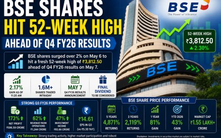 BSE Shares Hit 52-Week High Ahead of Q4 FY26 Results
