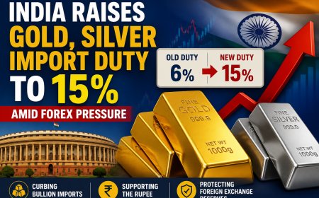 India Raises Gold, Silver Import Duty to 15% Amid Forex Pressure