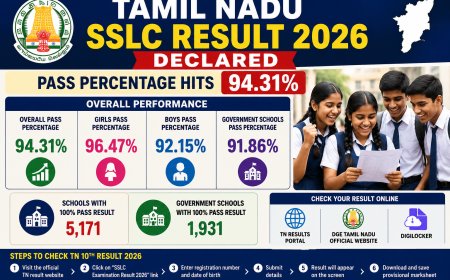 Tamil Nadu SSLC Result 2026 Declared; Pass Percentage Hits 94.31%