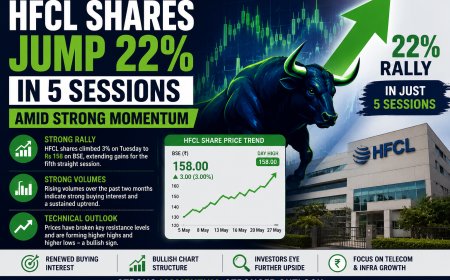 HFCL Shares Jump 22% in 5 Sessions Amid Strong Momentum