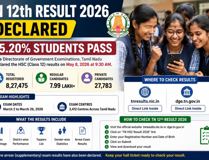 TN 12th Result 2026 Declared: 95.20% Students Pass
