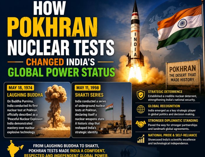 How Pokhran Nuclear Tests Changed India’s Global Power Status