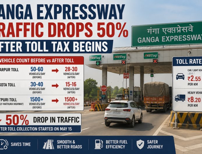 Ganga Expressway Traffic Drops 50% After Toll Tax Begins