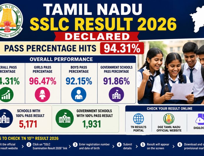 Tamil Nadu SSLC Result 2026 Declared; Pass Percentage Hits 94.31%