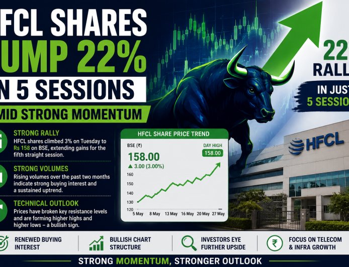 HFCL Shares Jump 22% in 5 Sessions Amid Strong Momentum