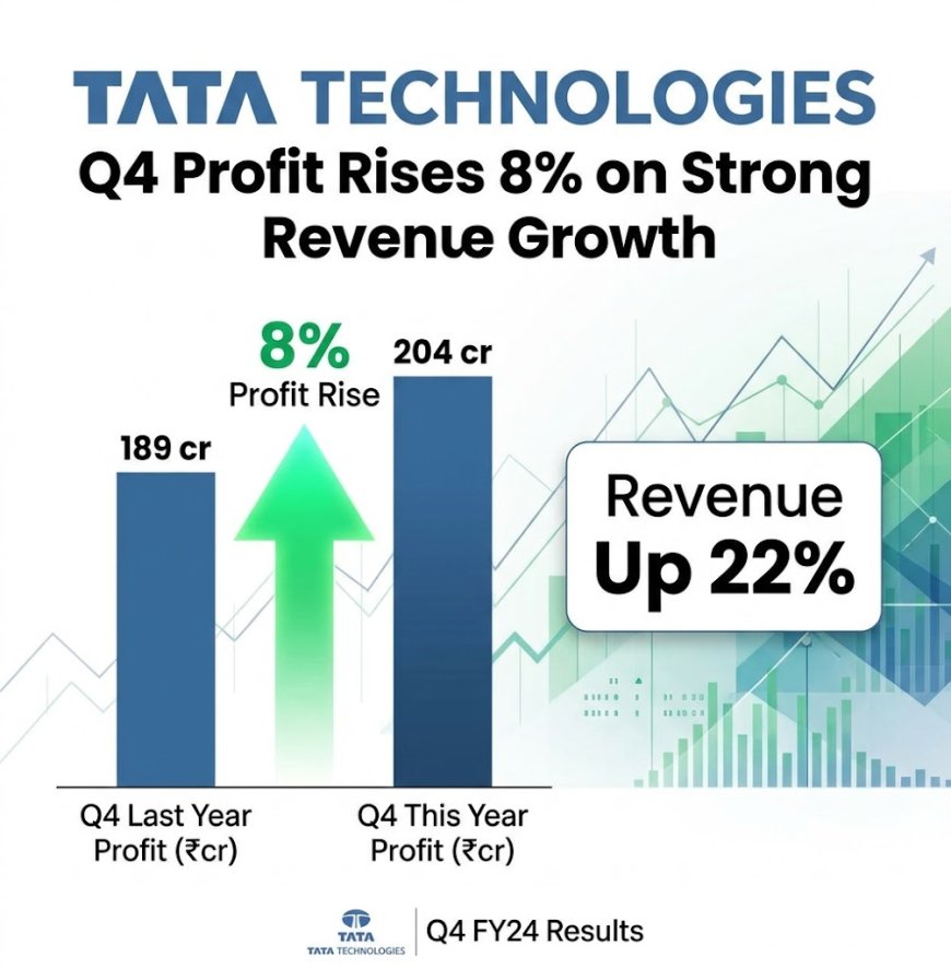 Tata Technologies Q4 Profit Rises 8% on Strong Revenue Growth