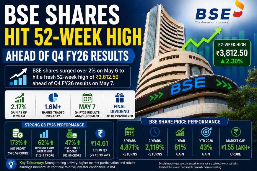 BSE Shares Hit 52-Week High Ahead of Q4 FY26 Results