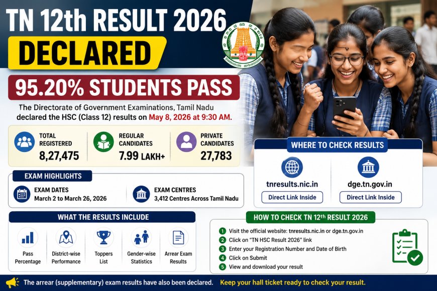 TN 12th Result 2026 Declared: 95.20% Students Pass