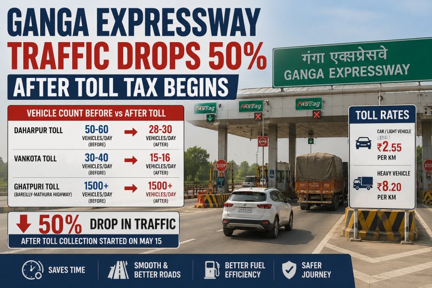 Ganga Expressway Traffic Drops 50% After Toll Tax Begins