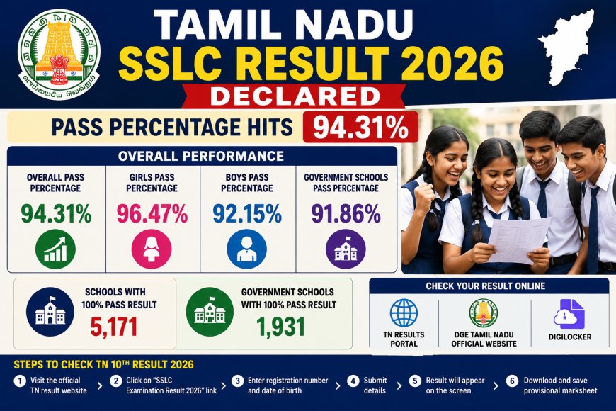 Tamil Nadu SSLC Result 2026 Declared; Pass Percentage Hits 94.31%