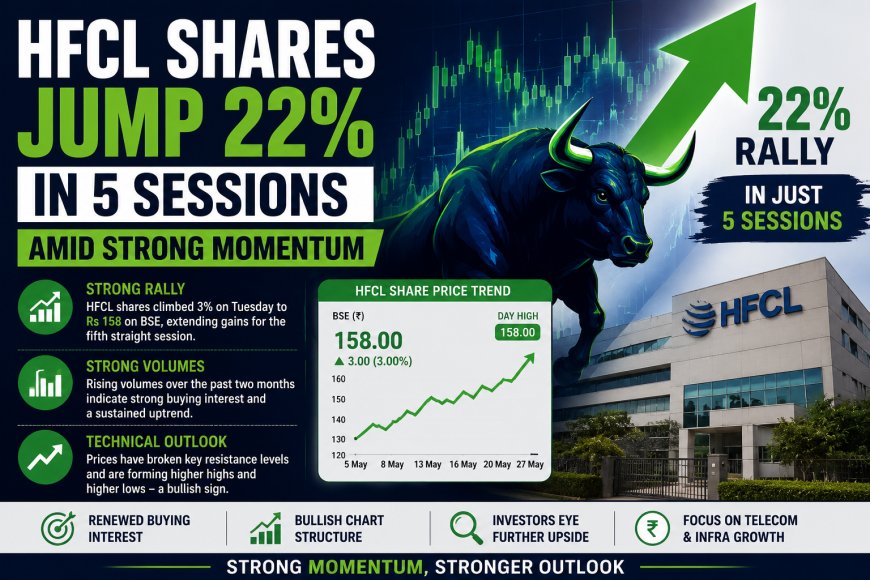 HFCL Shares Jump 22% in 5 Sessions Amid Strong Momentum