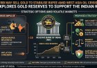 RBI May Sell Gold to Stabilise Rupee Amid West Asia Oil Crisis