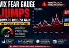 VIX Fear Gauge Jumps Toward Biggest Gain in Nearly 3 Months