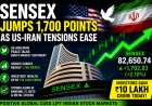 Sensex Jumps 1,700 Points as US-Iran Tensions Ease