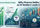 Nifty Pharma Rallies 2% as Dr Reddy’s Leads Gains