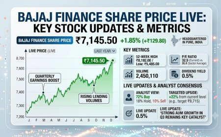 Bajaj Finance Share Price Live: Key Stock Updates & Metrics