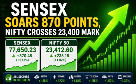 Sensex Soars 870 Points, Nifty Crosses 23,400 Mark