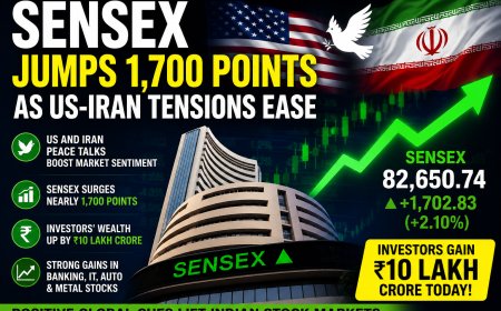 Sensex Jumps 1,700 Points as US-Iran Tensions Ease