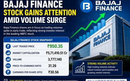 Bajaj Finance Stock Gains Attention Amid Volume Surge