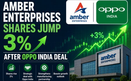 Amber Enterprises Shares Jump 3% After Oppo India Deal