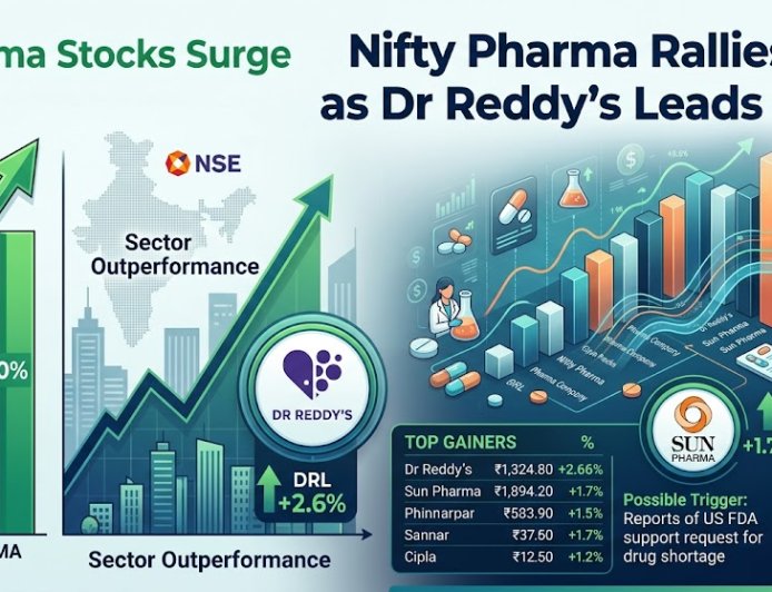 Nifty Pharma Rallies 2% as Dr Reddy’s Leads Gains