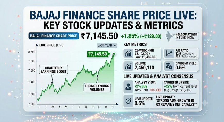 Bajaj Finance Share Price Live: Key Stock Updates & Metrics