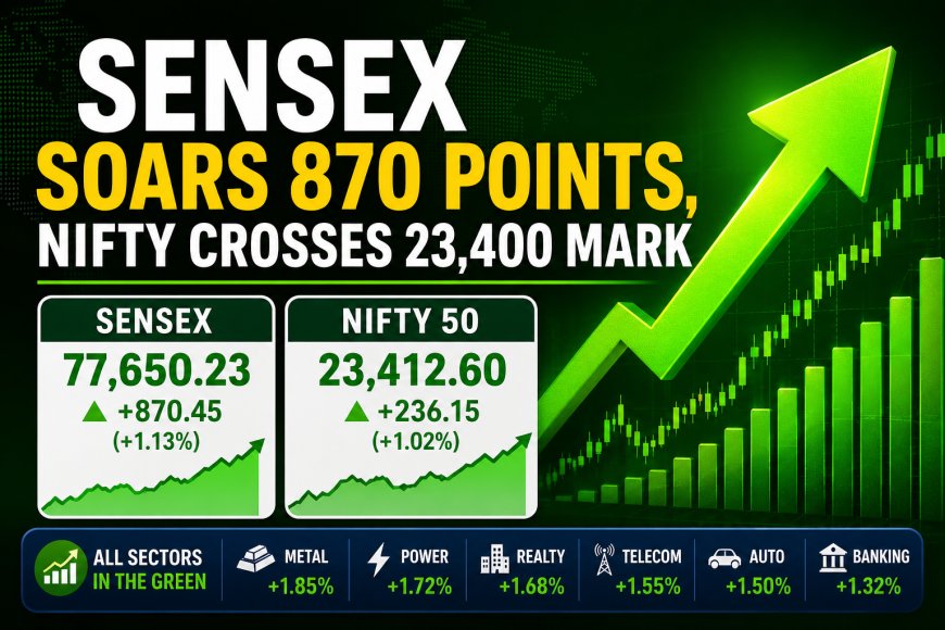Sensex Soars 870 Points, Nifty Crosses 23,400 Mark
