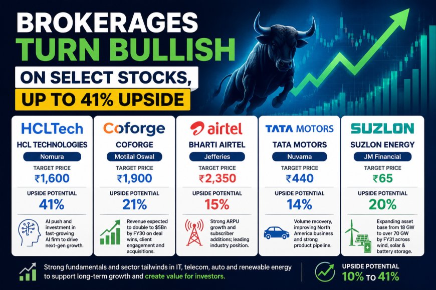 Brokerages Turn Bullish on Select Stocks, Up to 41% Upside